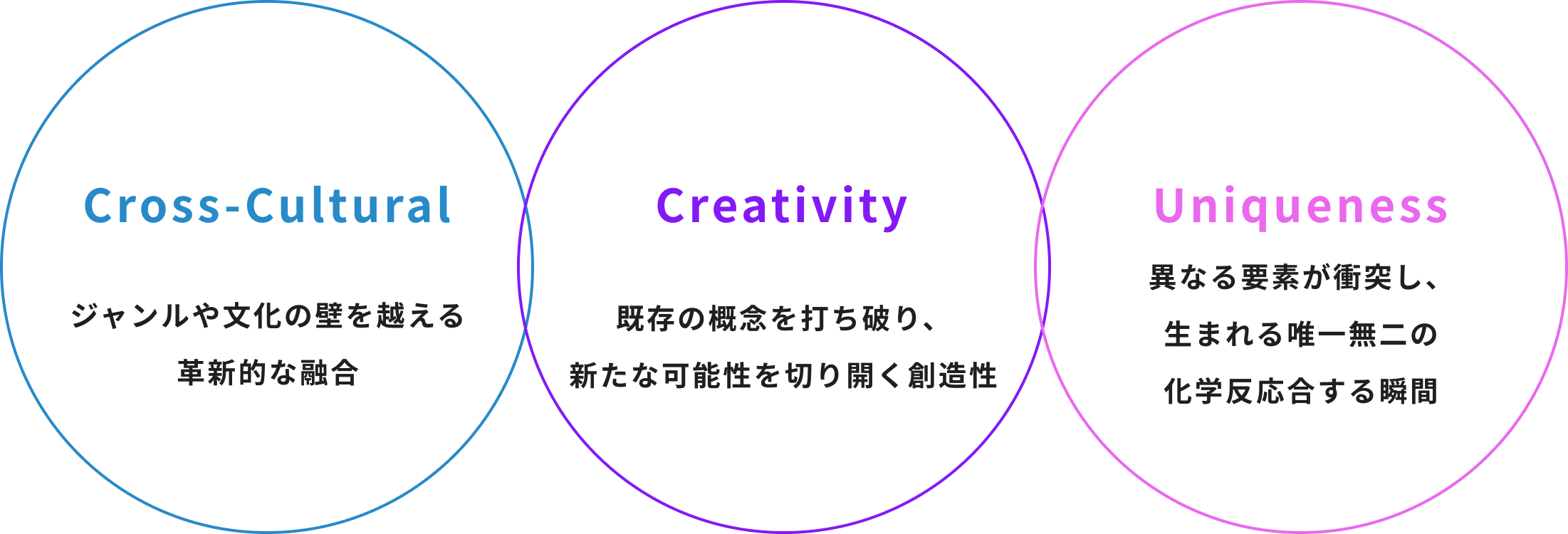3つの概念があります。1つ目は、cross-cultural。ジャンルや文化の壁を越える革新的な融合です。2つ目は、creativity。既存の概念を打ち破り、新たな可能性を切り開く創造性です。3つ目は、uniqueness。異なる要素が衝突し、生まれる唯一無二の化学反応合する瞬間です。